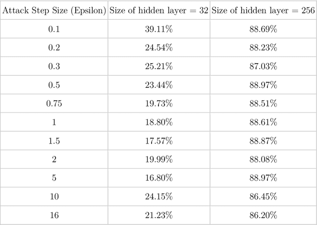 Figure 2 for A study on the deviations in performance of FNNs and CNNs in the realm of grayscale adversarial images