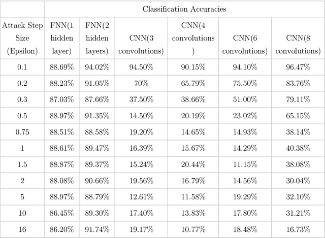 Figure 4 for A study on the deviations in performance of FNNs and CNNs in the realm of grayscale adversarial images