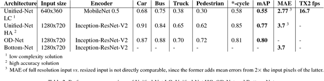 Figure 4 for Scene Understanding Networks for Autonomous Driving based on Around View Monitoring System