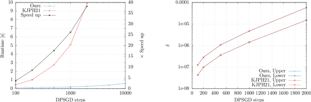 Figure 4 for Numerical Composition of Differential Privacy