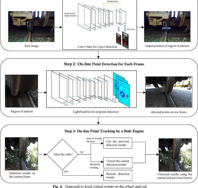 Figure 4 for Deep Learning based Virtual Point Tracking for Real-Time Target-less Dynamic Displacement Measurement in Railway Applications