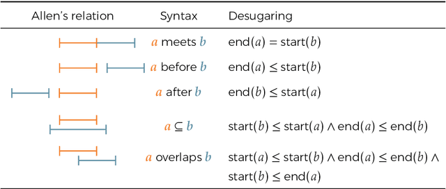 Figure 2 for Timeline-based planning: Expressiveness and Complexity