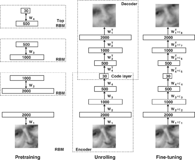 Figure 4 for Proposition of a Theoretical Model for Missing Data Imputation using Deep Learning and Evolutionary Algorithms