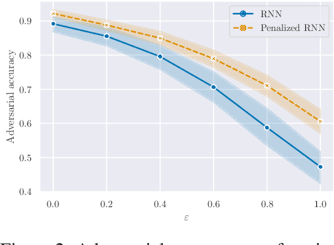 Figure 2 for Framing RNN as a kernel method: A neural ODE approach