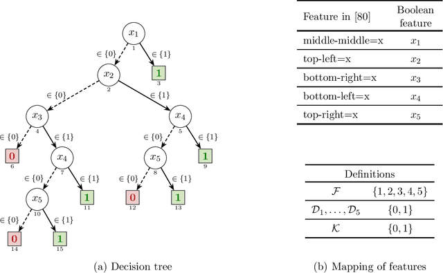 Figure 3 for On Tackling Explanation Redundancy in Decision Trees