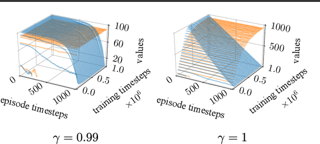 Figure 4 for Time Limits in Reinforcement Learning