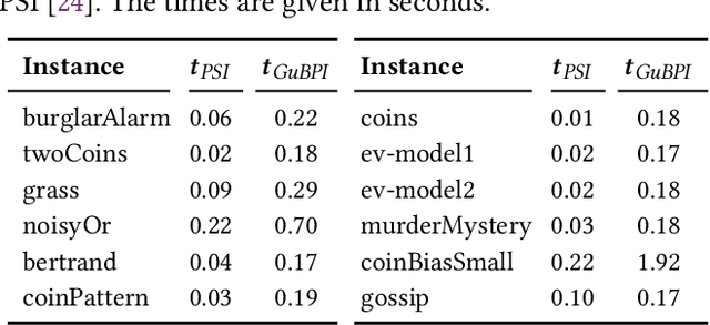 Figure 4 for Guaranteed Bounds for Posterior Inference in Universal Probabilistic Programming