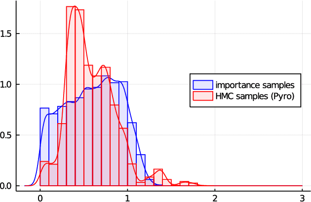 Figure 1 for Guaranteed Bounds for Posterior Inference in Universal Probabilistic Programming