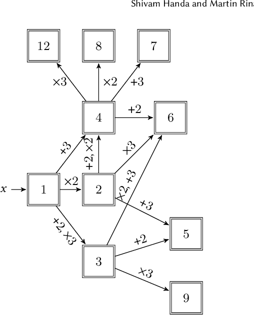 Figure 3 for Program Synthesis Over Noisy Data with Guarantees