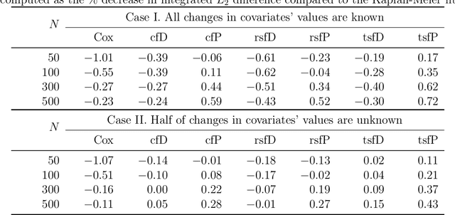 Figure 4 for Ensemble Methods for Survival Data with Time-Varying Covariates