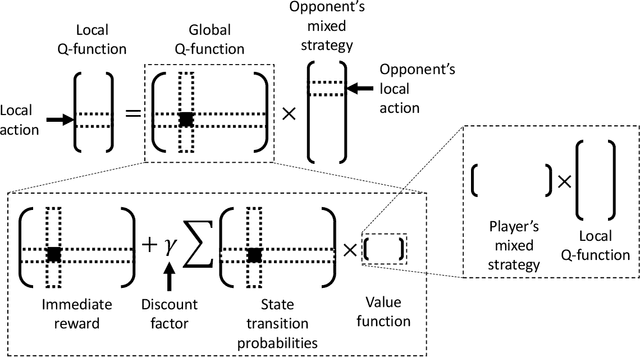 Figure 1 for Decentralized Q-Learning in Zero-sum Markov Games