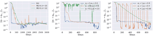 Figure 4 for Geometric Value Iteration: Dynamic Error-Aware KL Regularization for Reinforcement Learning