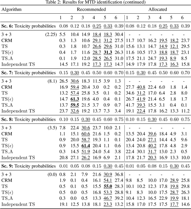 Figure 2 for On Multi-Armed Bandit Designs for Phase I Clinical Trials