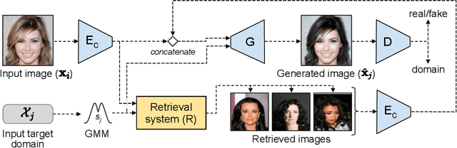 Figure 1 for Retrieval Guided Unsupervised Multi-domain Image-to-Image Translation