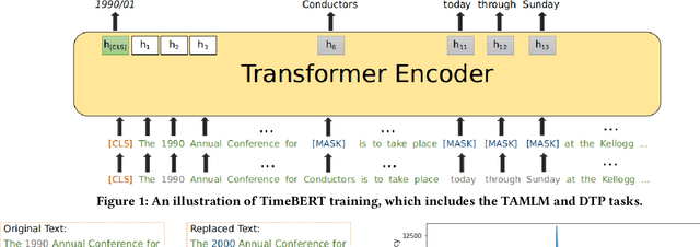 Figure 1 for TimeBERT: Enhancing Pre-Trained Language Representations with Temporal Information