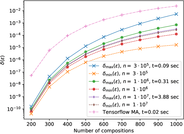 Figure 3 for Tight Approximate Differential Privacy for Discrete-Valued Mechanisms Using FFT