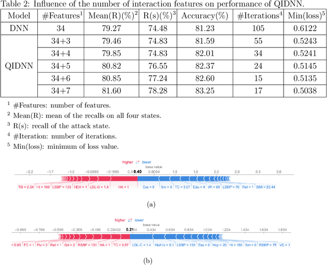 Figure 4 for Multi-objective optimization and explanation for stroke risk assessment in Shanxi province