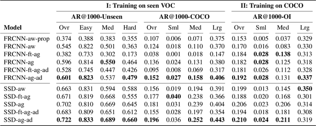 Figure 1 for Class-agnostic Object Detection