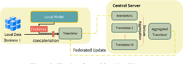 Figure 3 for WrapperFL: A Model Agnostic Plug-in for Industrial Federated Learning