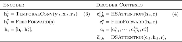 Figure 1 for MQTransformer: Multi-Horizon Forecasts with Context Dependent and Feedback-Aware Attention