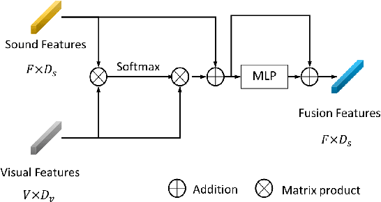 Figure 4 for Music Gesture for Visual Sound Separation