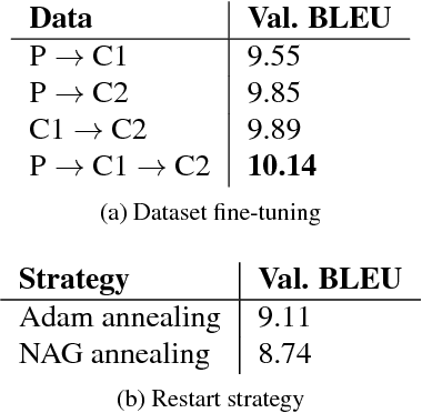 Figure 4 for Fine-tuning on Clean Data for End-to-End Speech Translation: FBK @ IWSLT 2018