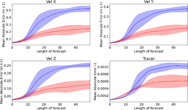 Figure 4 for Adversarially trained LSTMs on reduced order models of urban air pollution simulations