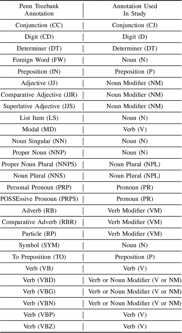 Figure 4 for An Ensemble Approach for Annotating Source Code Identifiers with Part-of-speech Tags