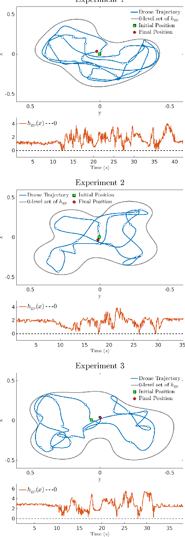 Figure 3 for Gaussian Control Barrier Functions : A Non-Parametric Paradigm to Safety