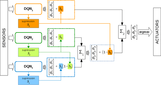 Figure 1 for Modular Multi-Objective Deep Reinforcement Learning with Decision Values