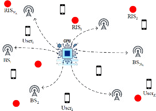 Figure 1 for Channel Estimation for Reconfigurable Intelligent Surface-Assisted Cell-Free Communications