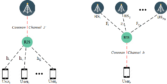 Figure 2 for Channel Estimation for Reconfigurable Intelligent Surface-Assisted Cell-Free Communications