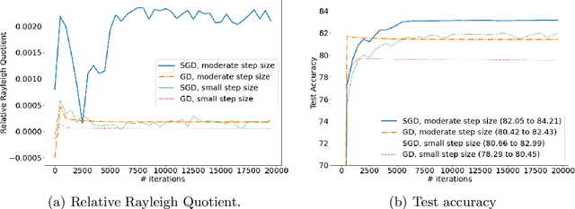 Figure 3 for The Directional Bias Helps Stochastic Gradient Descent to Generalize in Kernel Regression Models