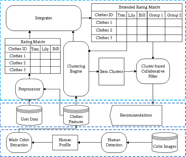 Figure 1 for HCRS: A hybrid clothes recommender system based on user ratings and product features