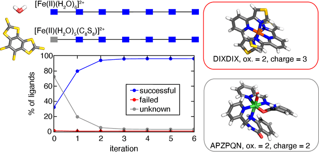 Figure 1 for Exploiting Ligand Additivity for Transferable Machine Learning of Multireference Character Across Known Transition Metal Complex Ligands