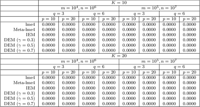 Figure 2 for An Asynchronous Distributed Expectation Maximization Algorithm For Massive Data: The DEM Algorithm