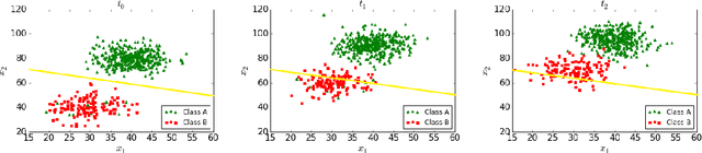 Figure 1 for Model adaptation and unsupervised learning with non-stationary batch data under smooth concept drift