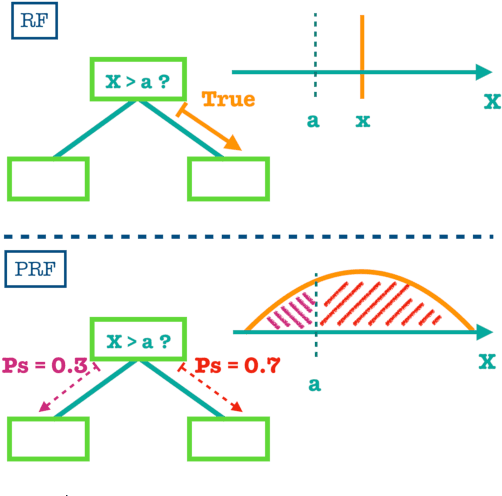 Figure 1 for Probabilistic Random Forest: A machine learning algorithm for noisy datasets