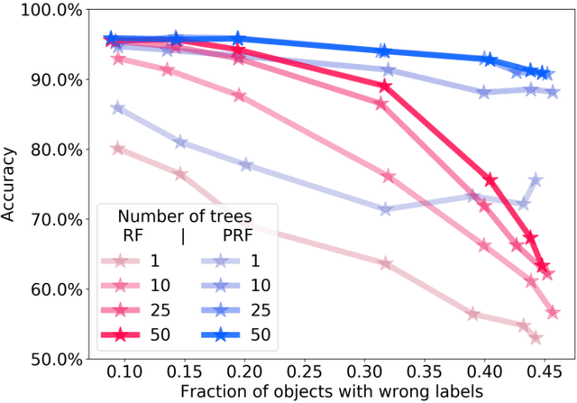 Figure 4 for Probabilistic Random Forest: A machine learning algorithm for noisy datasets