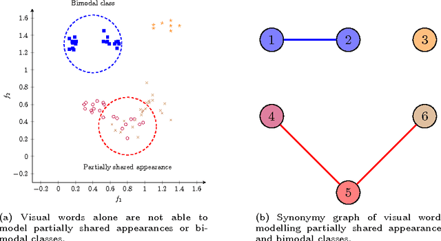 Figure 3 for From visual words to a visual grammar: using language modelling for image classification