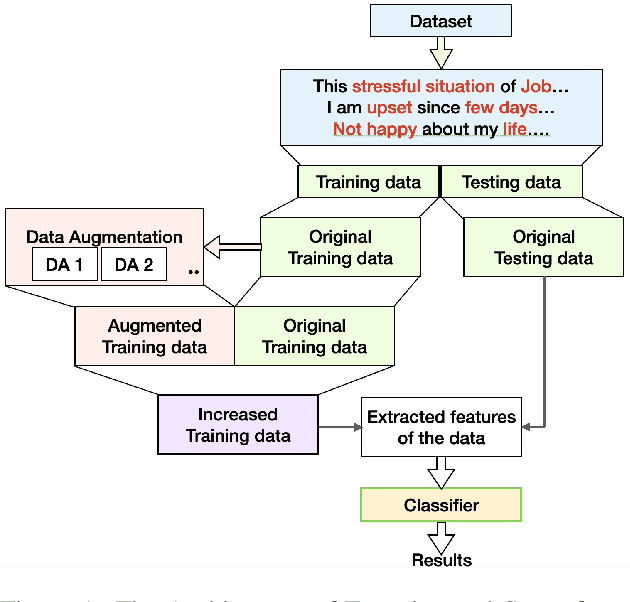 Figure 1 for Data Augmentation for Mental Health Classification on Social Media