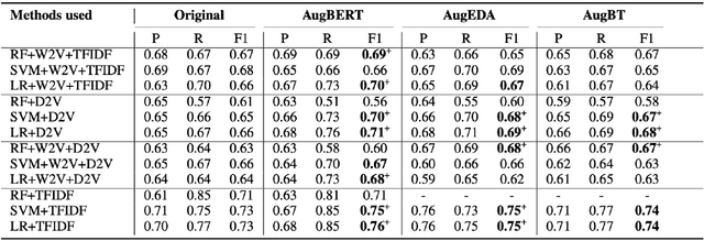 Figure 4 for Data Augmentation for Mental Health Classification on Social Media