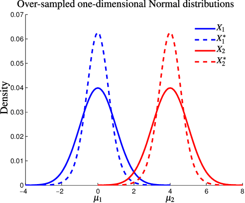 Figure 3 for Exploiting Synthetically Generated Data with Semi-Supervised Learning for Small and Imbalanced Datasets