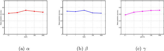 Figure 2 for Representing data by sparse combination of contextual data points for classification