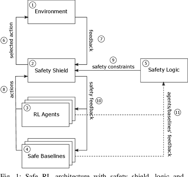 Figure 1 for Safe Reinforcement Learning for Antenna Tilt Optimisation using Shielding and Multiple Baselines