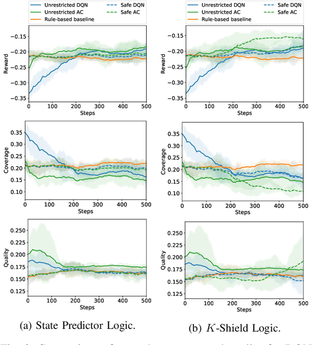 Figure 2 for Safe Reinforcement Learning for Antenna Tilt Optimisation using Shielding and Multiple Baselines