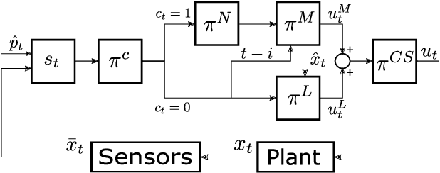 Figure 1 for Optimization of the Model Predictive Control Meta-Parameters Through Reinforcement Learning