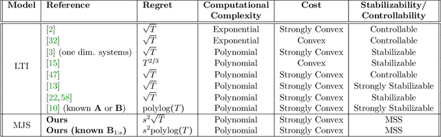 Figure 2 for Identification and Adaptive Control of Markov Jump Systems: Sample Complexity and Regret Bounds