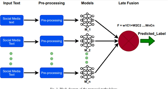 Figure 1 for Merit-based Fusion of NLP Techniques for Instant Feedback on Water Quality from Twitter Text