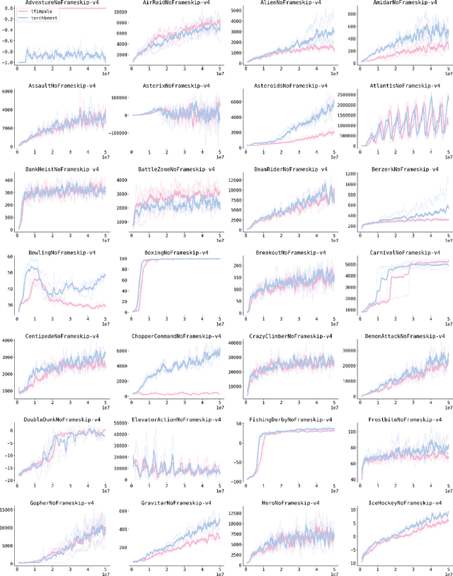 Figure 1 for TorchBeast: A PyTorch Platform for Distributed RL